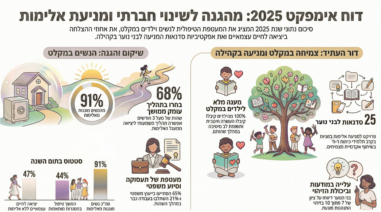 סיכום פעילות - 2025